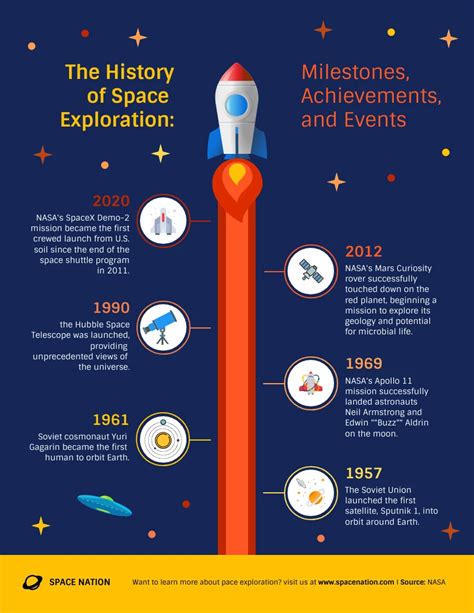 History of Space Exploration Timeline Infographic Template - Venngage