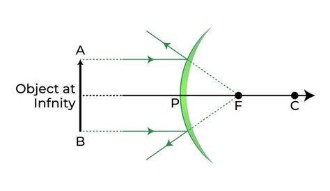 Concave Mirror Diagram