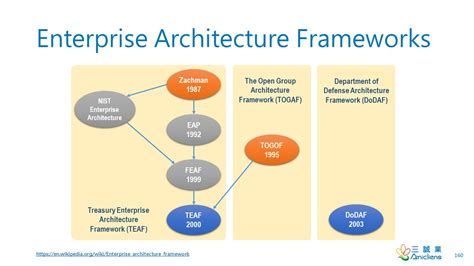 Enterprise Architecture Frameworks by Wentz Wu, ISSAP, ISSEP, ISSMP ...