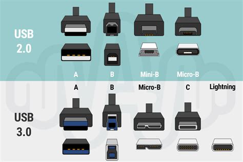 Types Of Usb Connectors Chart