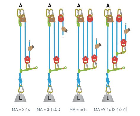 Pulley system progression - Over The Edge Rescue