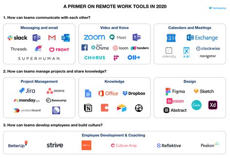 A Primer on Remote Work Tools in 2020 | by Peter Yang | Medium