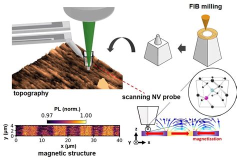 Toward superior nanoscale sensing and imaging with optimized diamond probes