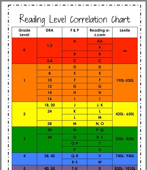 Kindergarten Reading Level Chart