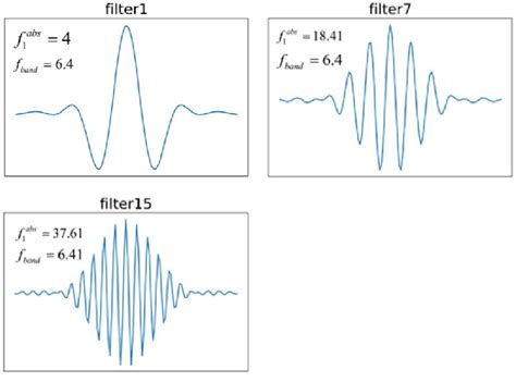 Examples of the first, seventh and fifteenth sinc-filters g w [n ...