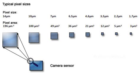 Sensor and pixel sizes