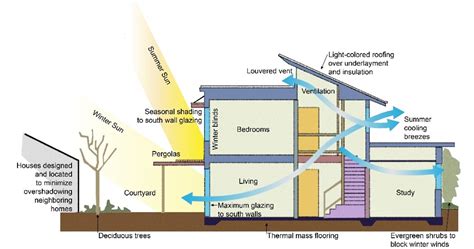 Passive and Low-Energy Cooling | Building America Solution Center