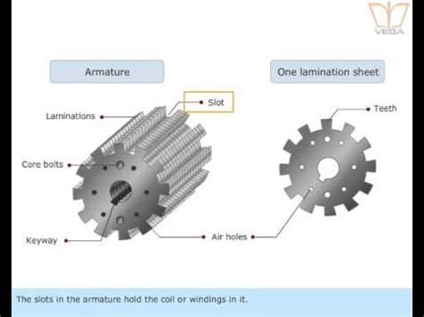 Armature core of a dc generator - YouTube