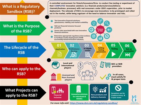 Regulatory Sandbox | Central Bank of Solomon Islands