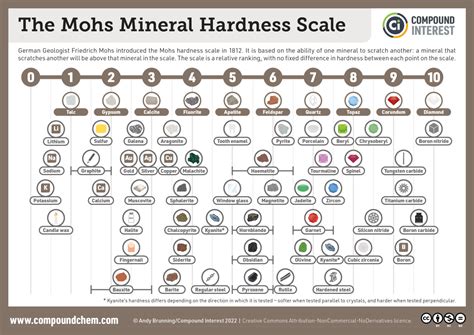 The Mohs Hardness Scale: Comparing the hardness of minerals – Compound ...