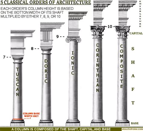 Roman Columns Labeled