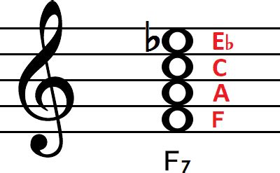 How to Play F7 Chord on Guitar, Ukulele and Piano