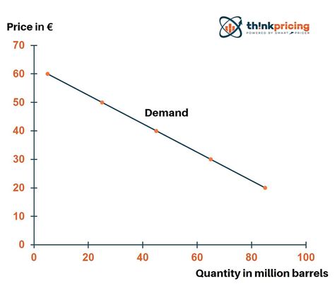 The Demand Curve and its Role in Pricing Decisions | by Fabian Hartmann ...