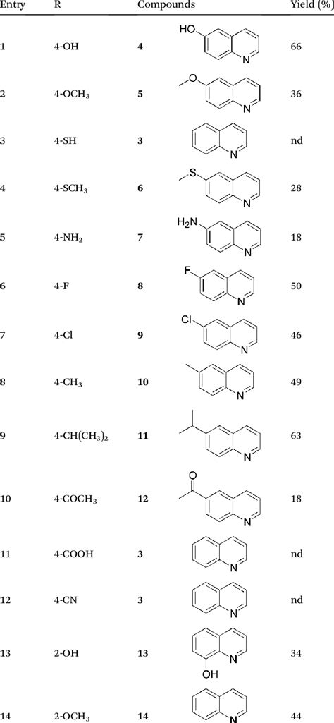 Variation of the nature of aniline derivatives for the modified Skraup ...