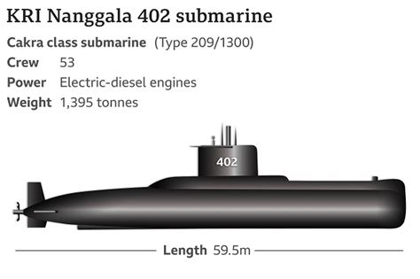 Tragedi 3 Kapal Selam Ini Mirip Insiden KRI Nanggala-402 Indonesia