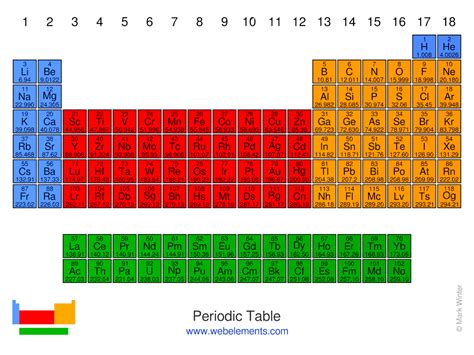 The periodic table of the elements by WebElements