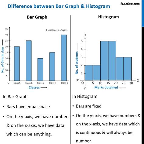 histogram bar graph – bar graph histogram difference – Crpodt