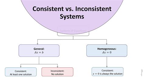 Systems of Equations: Consistent vs. Inconsistent Systems - YouTube