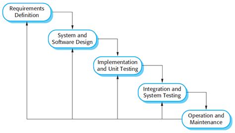 softwaretechnology: Waterfall Model