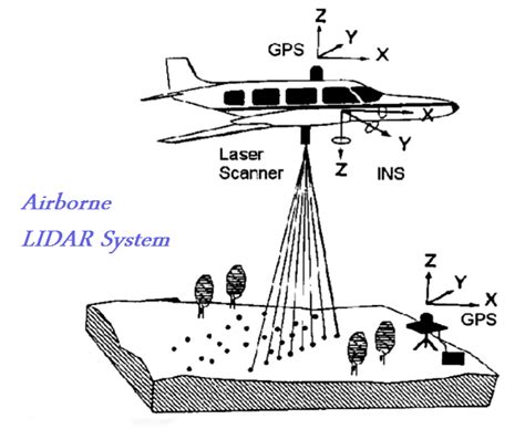 A Guide to what is actually LIDAR Technology!