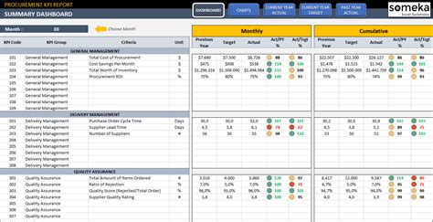 Financial Kpi Dashboard Excel Template