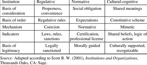 Three Types of Institutions | Download Table