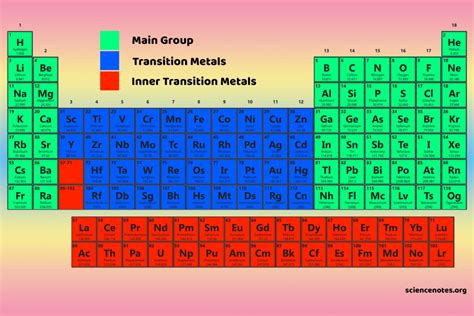 Periodic Table Blocks of Elements