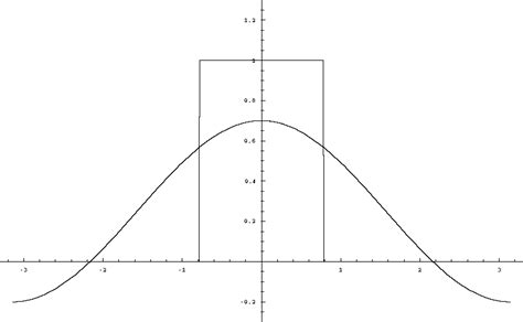 Fourier approximation