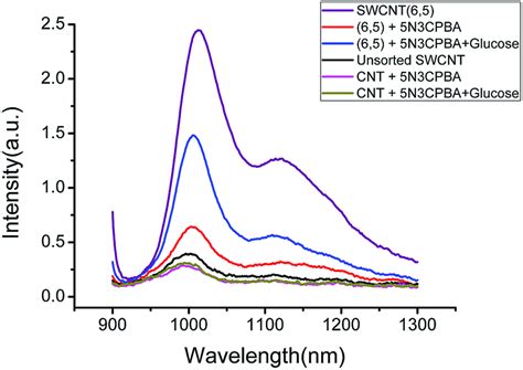 Representative fluorescence spectra that compare the original spectra ...