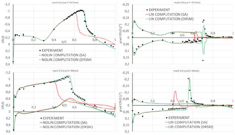 Steady pressure (left) and pressure gradient (right), comparison ...