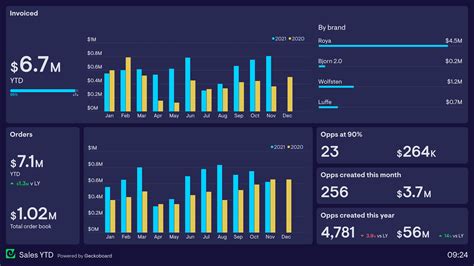 17 Marketing dashboard examples based on real companies | Geckoboard