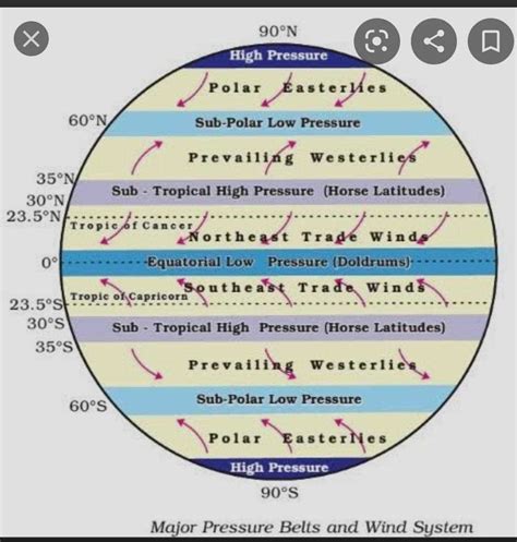 What You Need to Know About Low Pressure System Diagrams