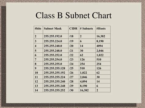 Class B Subnetting Chart