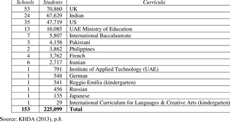 Curricula in Dubai Private Schools, 2012/13 | Download Scientific Diagram