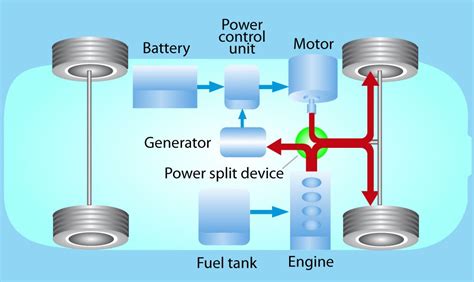 How Toyota Hybrid Synergy Drive Works - Olathe Toyota Parts Center