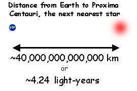 What is a light-year and how is it used??