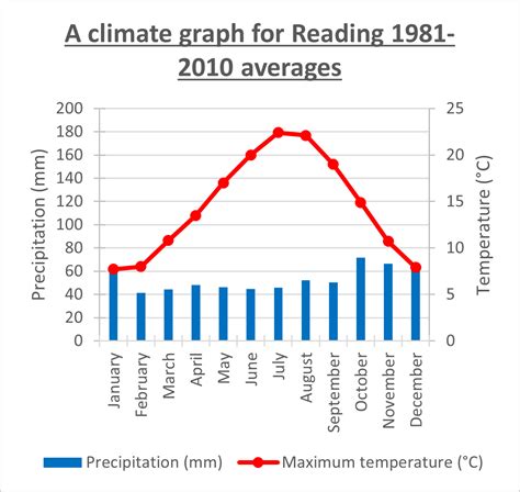 √ Sahara Desert Climate Graph