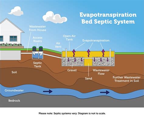 Types of Septic Systems | US EPA