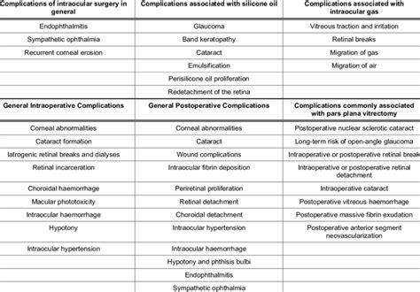 Common Complications of Pars Plana Vitrectomy | Download Table