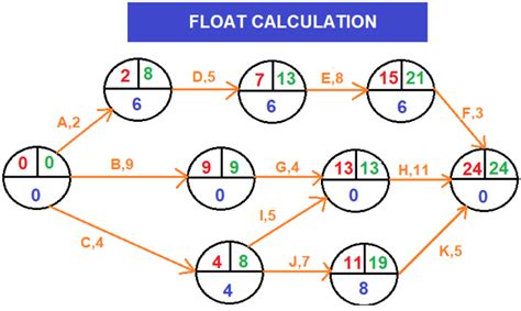 Float Calculation-Arrow diagramming method (ADM) - projectcubicle