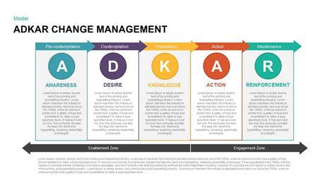 ADKAR Change Management PowerPoint Template & Keynote