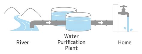 Illustration Until River Water Passes Through The Water Purification ...