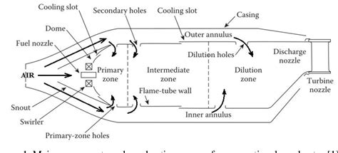 Figure 7 from COMBUSTION PROCESS IN THE GAS TURBINE ENGINE COMBUSTORS ...