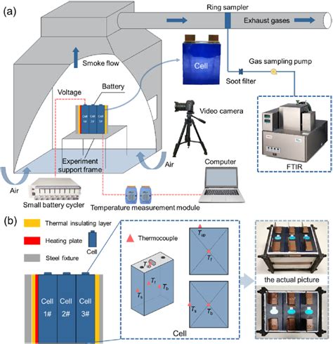 (a) Experimental setup for the thermal runaway propagation tests with ...