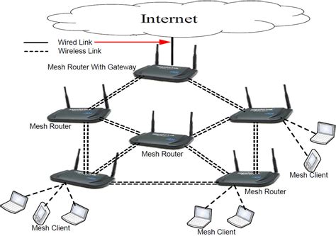 Difference between wired and wireless mesh - Super User