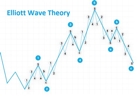 Elliott Wave Theory - Basic - comparic.com