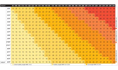 Obesity: BMI calculators and charts