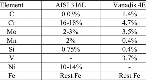 Chemical composition of AISI 316L and Vanadis 4E | Download Scientific ...