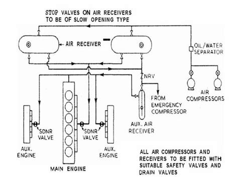 Compressed Air Engine Starting Procedure of a Marine Engine