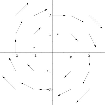 Vector field overview - Math Insight